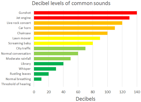 Decibel chart for common sounds. Image shoes how quiet a 50dB portable generator is